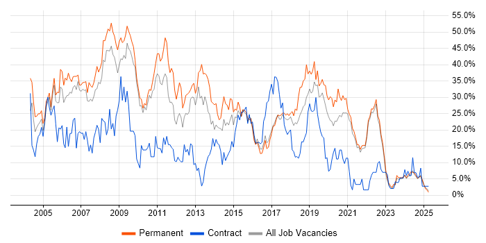 Job vacancy trend for Developer in Cornwall Job vacancy trend for Developer in Cornwall