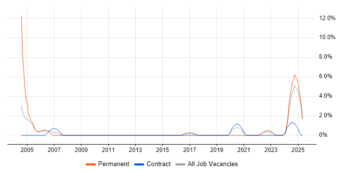 Job vacancy trend for Development Manager in Cornwall