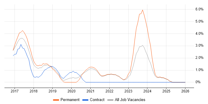 DevOps Engineer job vacancy trend in Cornwall