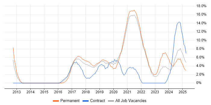 Job vacancy trend for DevOps in Cornwall Job vacancy trend for DevOps in Cornwall