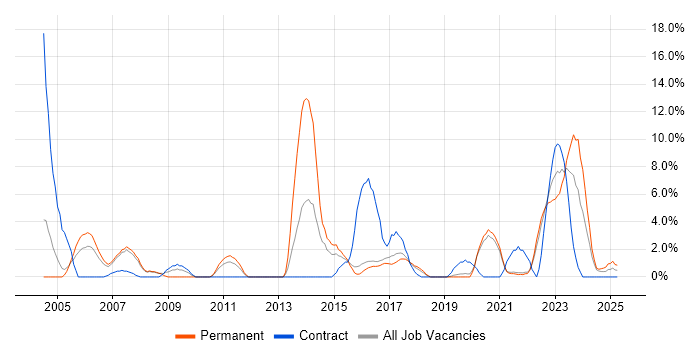 Job vacancy trend for DHCP in Cornwall Job vacancy trend for DHCP in Cornwall