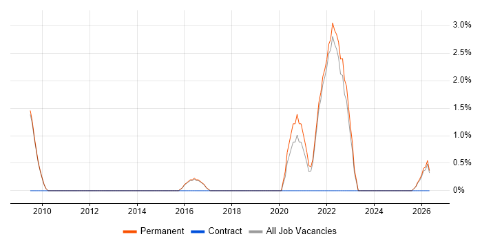 Digital Developer job vacancy trend in Cornwall