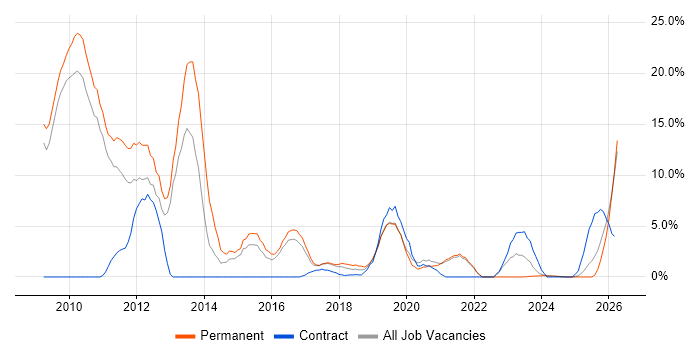 Digital Marketing job vacancy trend in Cornwall