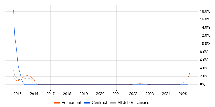 Job vacancy trend for Digital Strategy in Cornwall Job vacancy trend for Digital Strategy in Cornwall