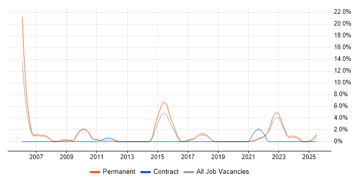 Job vacancy trend for Disaster Recovery in Cornwall