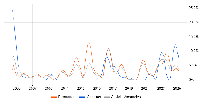 Job vacancy trend for DNS in Cornwall Job vacancy trend for DNS in Cornwall