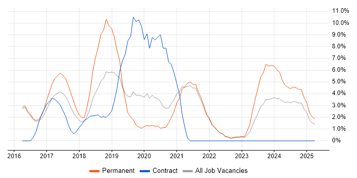 Job vacancy trend for Docker in Cornwall Job vacancy trend for Docker in Cornwall