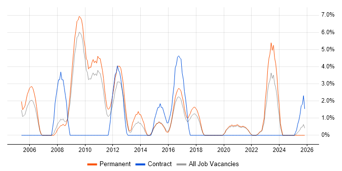 Documentation Skills job vacancy trend in Cornwall