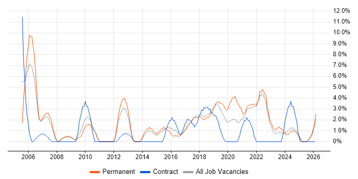 .NET Framework job vacancy trend in Cornwall