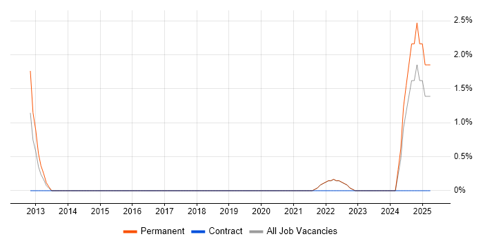 Job vacancy trend for .NET Software Engineer in Cornwall
