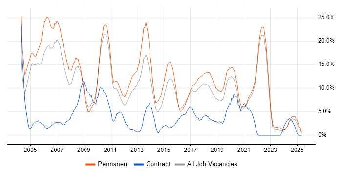 Job vacancy trend for .NET in Cornwall Job vacancy trend for .NET in Cornwall