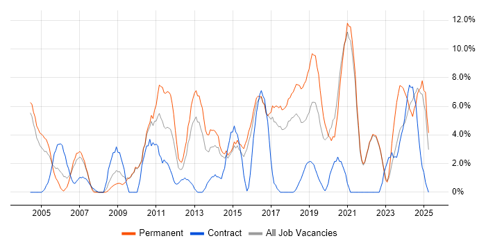 Job vacancy trend for Driving Licence in Cornwall Job vacancy trend for Driving Licence in Cornwall