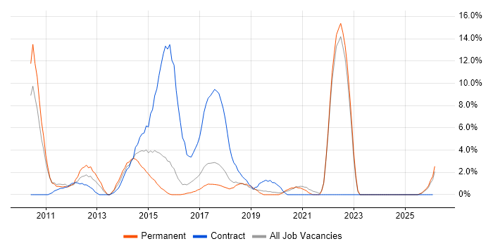 Drupal job vacancy trend in Cornwall