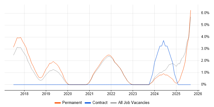 Dynamics 365 job vacancy trend in Cornwall