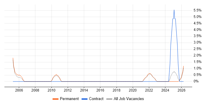 EDI job vacancy trend in Cornwall