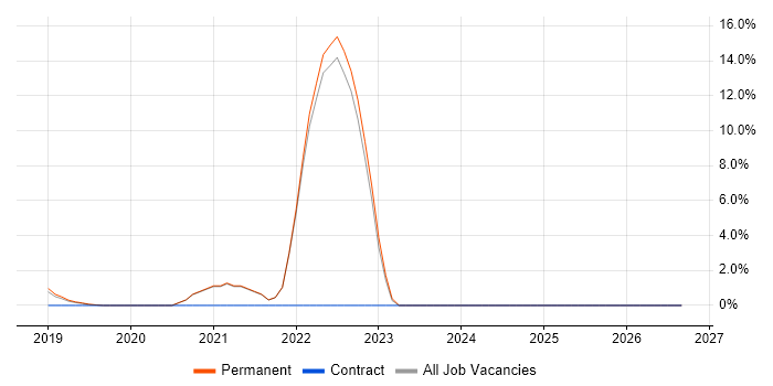 Elasticsearch job vacancy trend in Cornwall