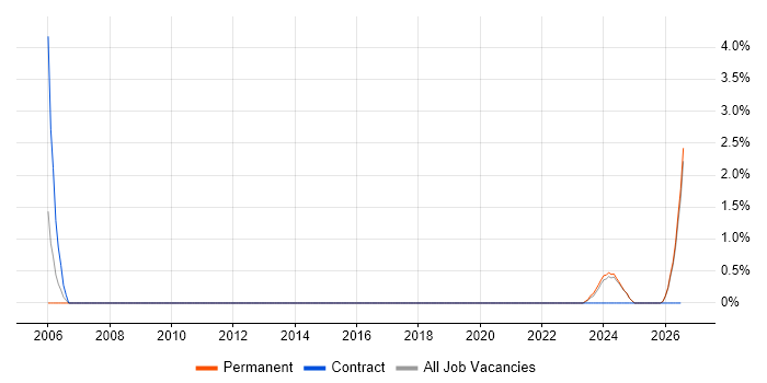 Electrical Engineer job vacancy trend in Cornwall