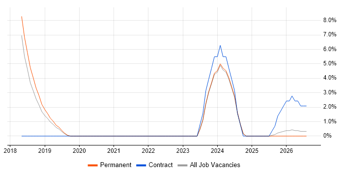 Electronic Patient Records job vacancy trend in Cornwall