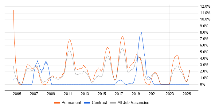 Job vacancy trend for Electronics in Cornwall