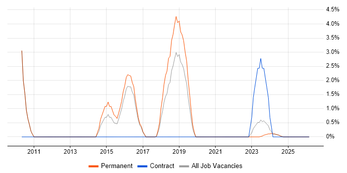 Email Marketing job vacancy trend in Cornwall