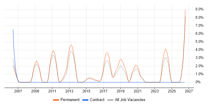 Embedded Engineer job vacancy trend in Cornwall