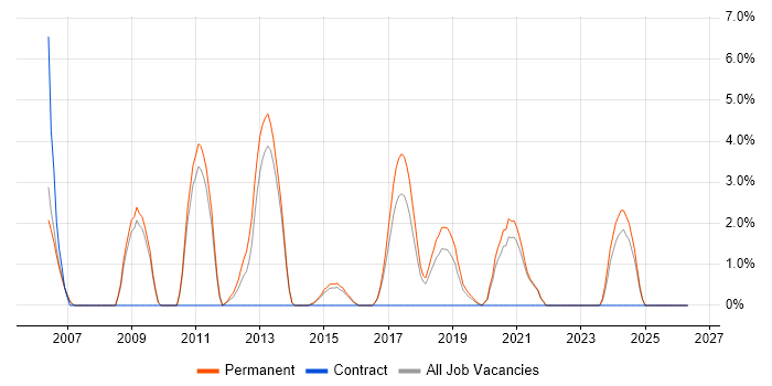 Embedded Software Engineer job vacancy trend in Cornwall