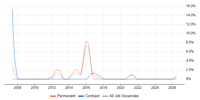 EMC job vacancy trend in Cornwall