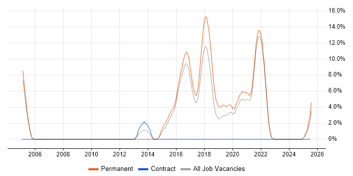 Job vacancy trend for Enterprise Software in Cornwall