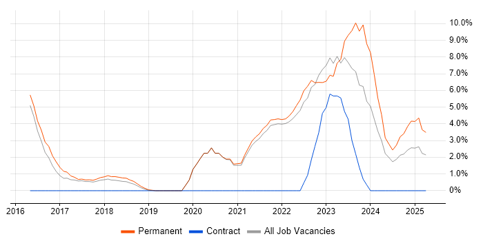 Job vacancy trend for Entra ID in Cornwall Job vacancy trend for Entra ID in Cornwall