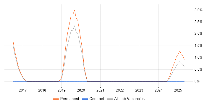 Job vacancy trend for Environmental Health in Cornwall