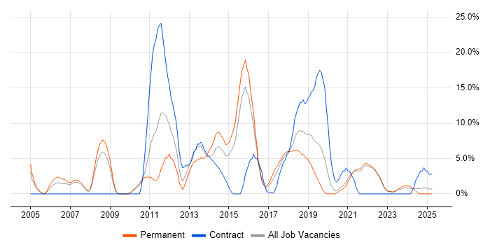 Job vacancy trend for ERP in Cornwall Job vacancy trend for ERP in Cornwall