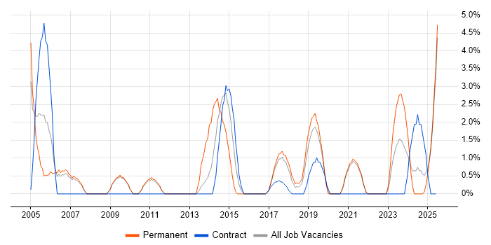 Job vacancy trend for Ethernet in Cornwall