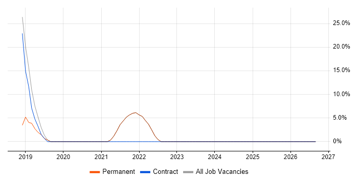 AI job vacancy trend in Falmouth