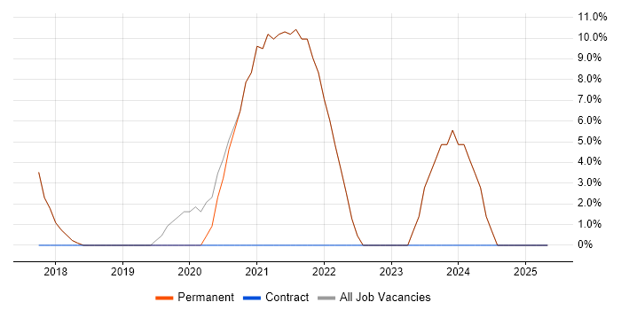 Job vacancy trend for Azure in Falmouth Job vacancy trend for Azure in Falmouth