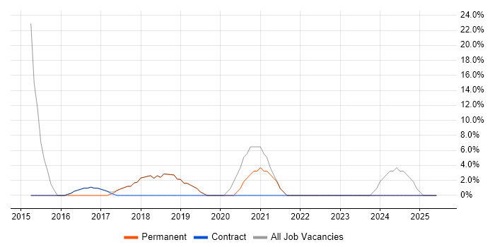Job vacancy trend for Customer Service in Falmouth