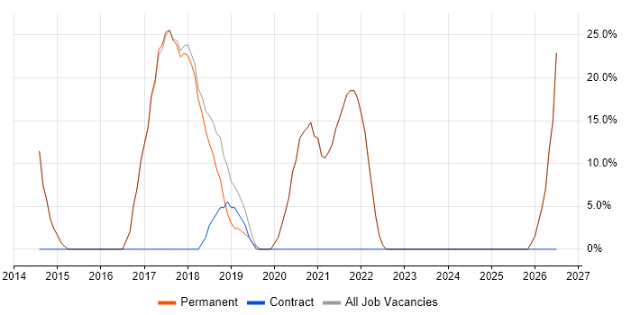 Degree job vacancy trend in Falmouth