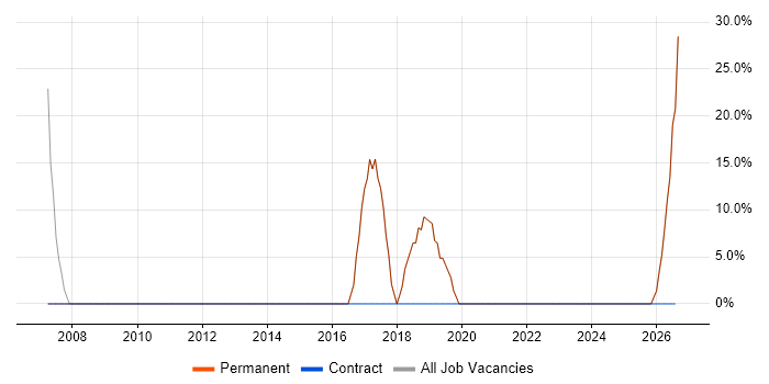 Electronics job vacancy trend in Falmouth