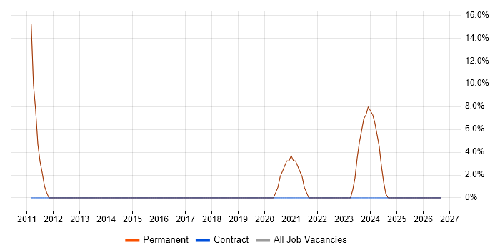 Firewall job vacancy trend in Falmouth