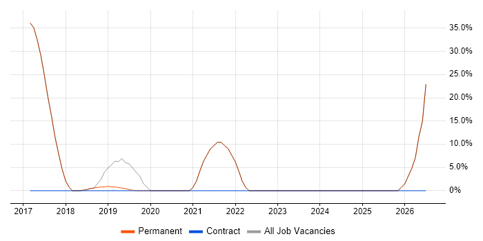 Firmware job vacancy trend in Falmouth