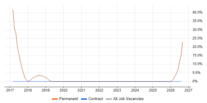 HND job vacancy trend in Falmouth