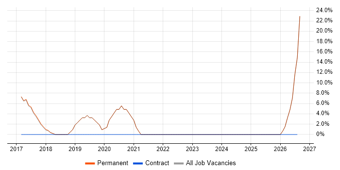 Junior job vacancy trend in Falmouth