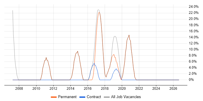 Linux job vacancy trend in Falmouth