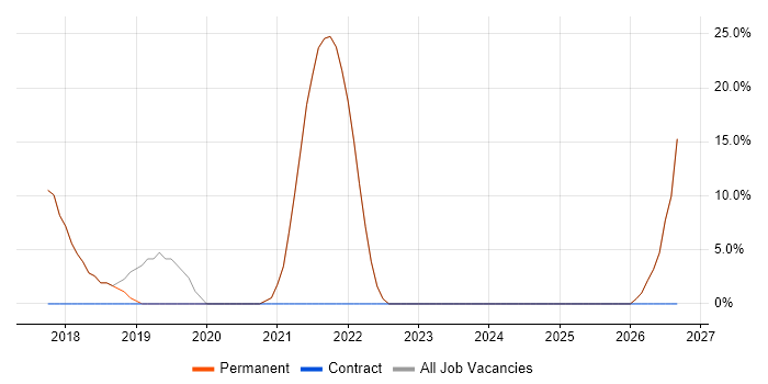 Manufacturing job vacancy trend in Falmouth