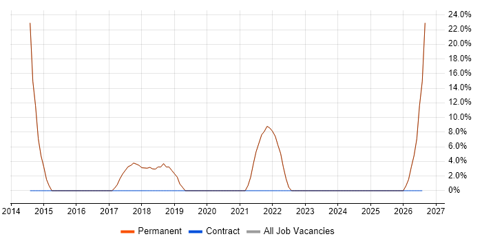 Mathematics job vacancy trend in Falmouth
