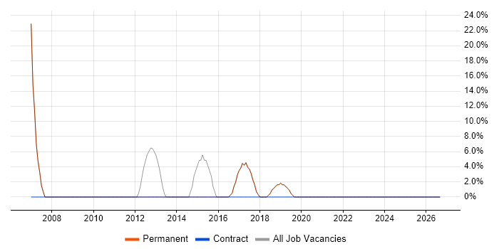 MySQL job vacancy trend in Falmouth