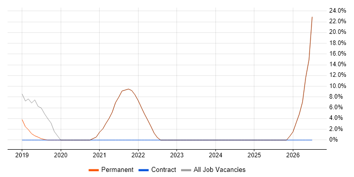 Prototyping job vacancy trend in Falmouth