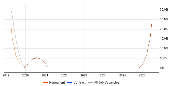 Robotics job vacancy trend in Falmouth