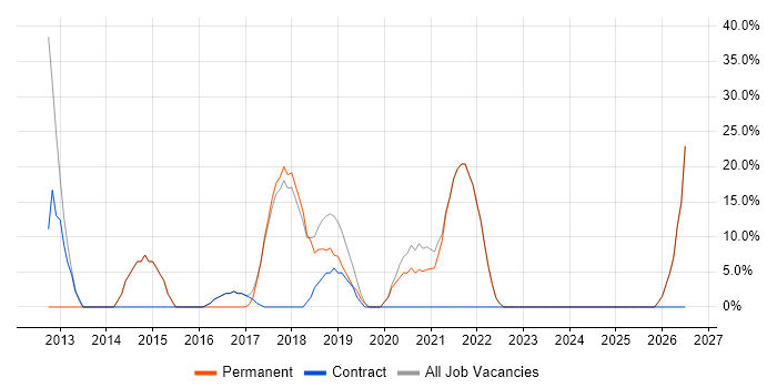 Social Skills job vacancy trend in Falmouth