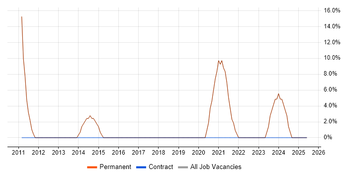 Job vacancy trend for Support Engineer in Falmouth Job vacancy trend for Support Engineer in Falmouth