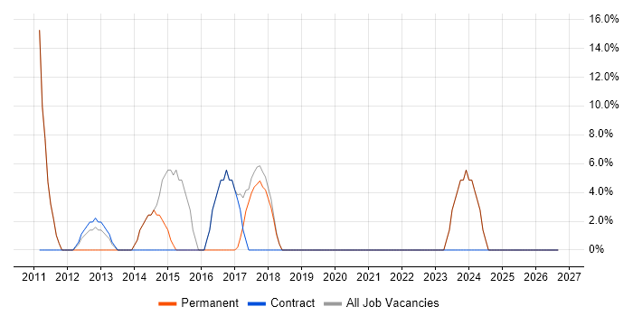 Windows job vacancy trend in Falmouth
